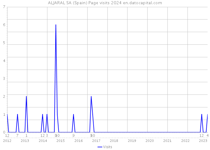 ALJARAL SA (Spain) Page visits 2024 