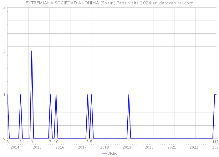 EXTREMIANA SOCIEDAD ANONIMA (Spain) Page visits 2024 