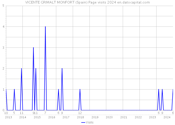 VICENTE GRIMALT MONFORT (Spain) Page visits 2024 