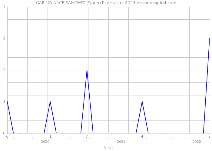 GABINO ARCE SANCHEZ (Spain) Page visits 2024 