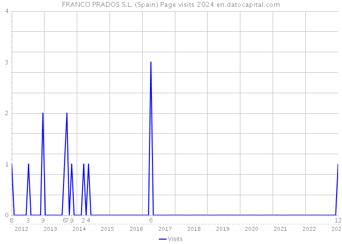 FRANCO PRADOS S.L. (Spain) Page visits 2024 