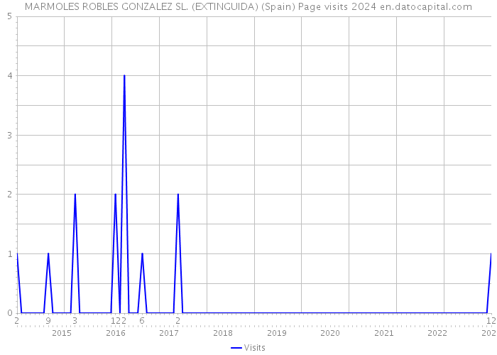 MARMOLES ROBLES GONZALEZ SL. (EXTINGUIDA) (Spain) Page visits 2024 