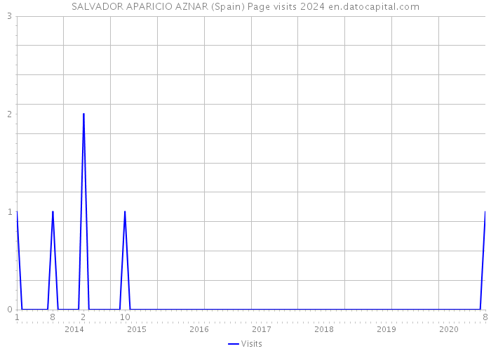 SALVADOR APARICIO AZNAR (Spain) Page visits 2024 