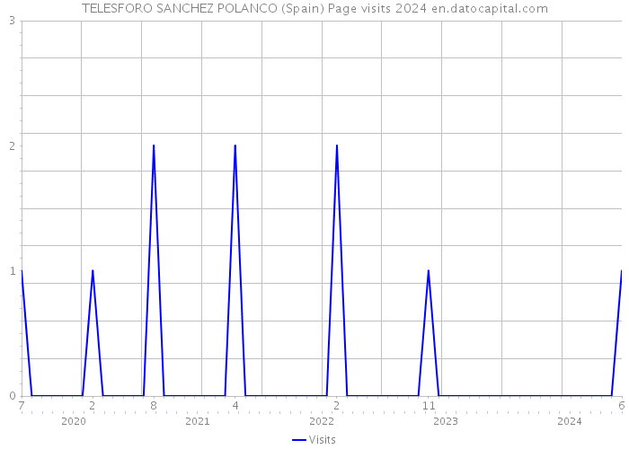 TELESFORO SANCHEZ POLANCO (Spain) Page visits 2024 
