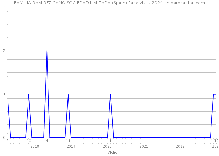 FAMILIA RAMIREZ CANO SOCIEDAD LIMITADA (Spain) Page visits 2024 