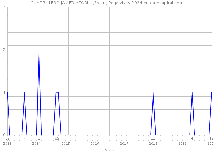 CUADRILLERO JAVIER AZORIN (Spain) Page visits 2024 