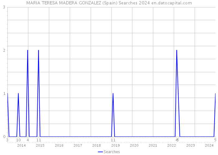 MARIA TERESA MADERA GONZALEZ (Spain) Searches 2024 