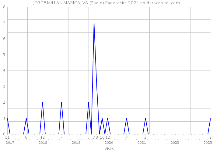 JORGE MILLAN MARICALVA (Spain) Page visits 2024 