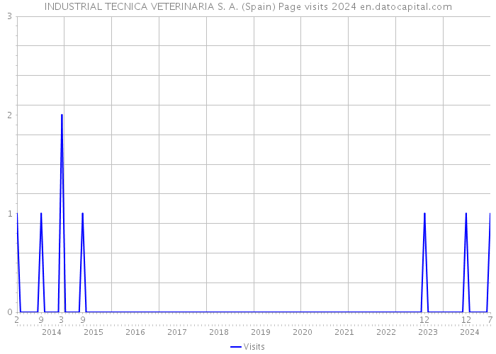 INDUSTRIAL TECNICA VETERINARIA S. A. (Spain) Page visits 2024 