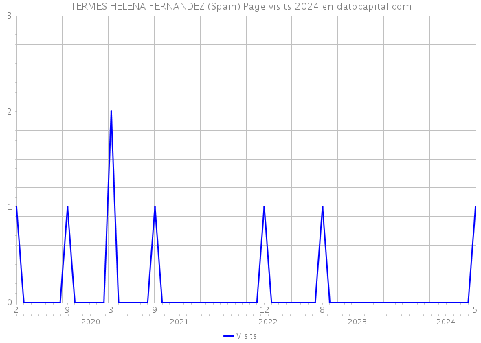 TERMES HELENA FERNANDEZ (Spain) Page visits 2024 
