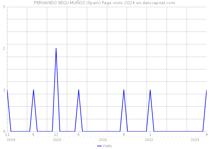 FERNANDO SEGU MUÑOZ (Spain) Page visits 2024 