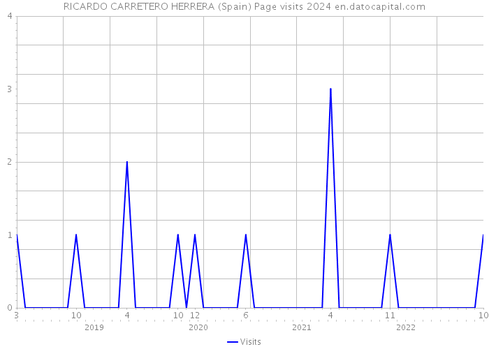 RICARDO CARRETERO HERRERA (Spain) Page visits 2024 