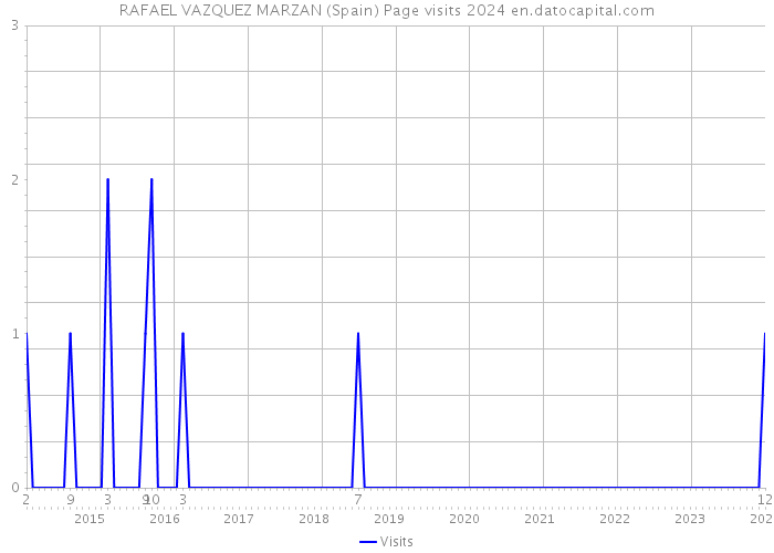 RAFAEL VAZQUEZ MARZAN (Spain) Page visits 2024 