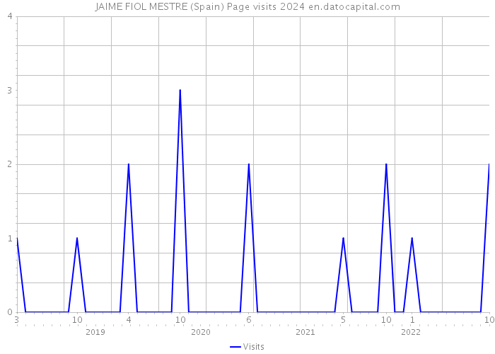 JAIME FIOL MESTRE (Spain) Page visits 2024 
