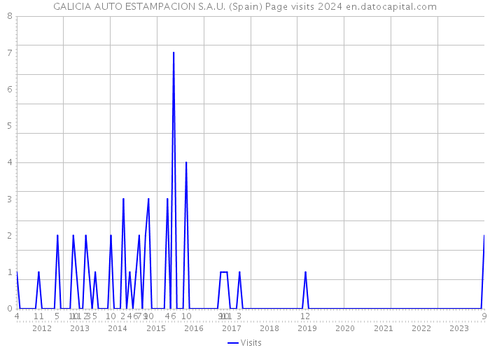 GALICIA AUTO ESTAMPACION S.A.U. (Spain) Page visits 2024 