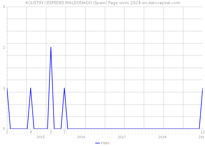 AGUSTIN CESPEDES MALDONADO (Spain) Page visits 2024 