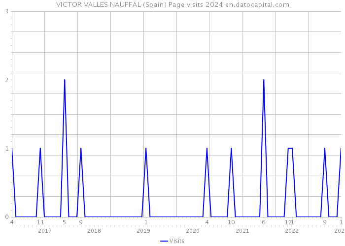 VICTOR VALLES NAUFFAL (Spain) Page visits 2024 