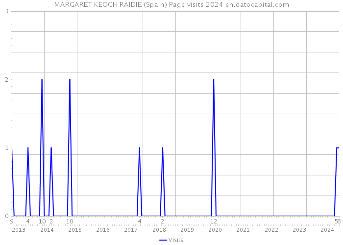 MARGARET KEOGH RAIDIE (Spain) Page visits 2024 