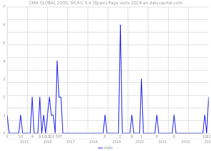 CMA GLOBAL 2000, SICAV, S.A (Spain) Page visits 2024 
