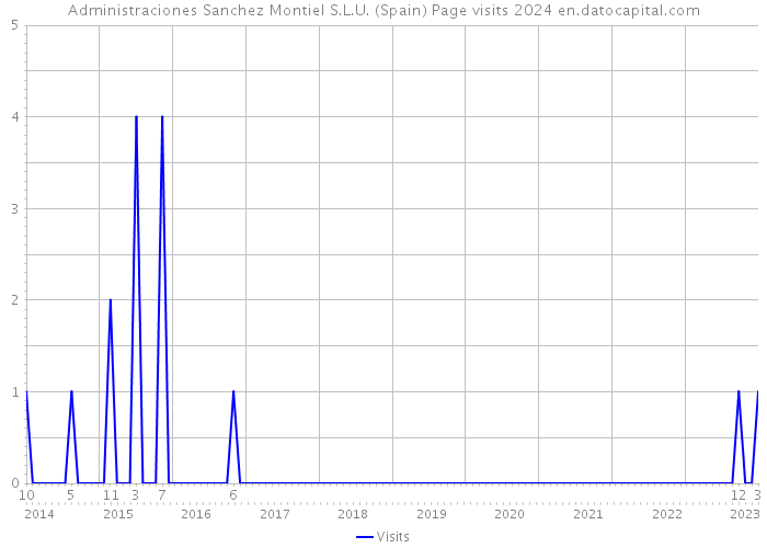 Administraciones Sanchez Montiel S.L.U. (Spain) Page visits 2024 