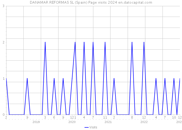 DANAMAR REFORMAS SL (Spain) Page visits 2024 
