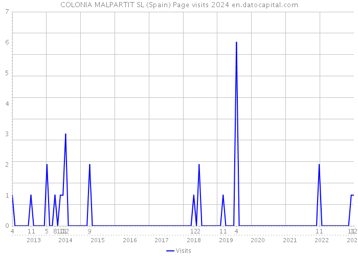 COLONIA MALPARTIT SL (Spain) Page visits 2024 