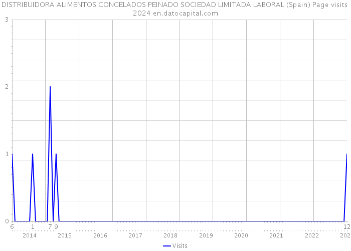 DISTRIBUIDORA ALIMENTOS CONGELADOS PEINADO SOCIEDAD LIMITADA LABORAL (Spain) Page visits 2024 