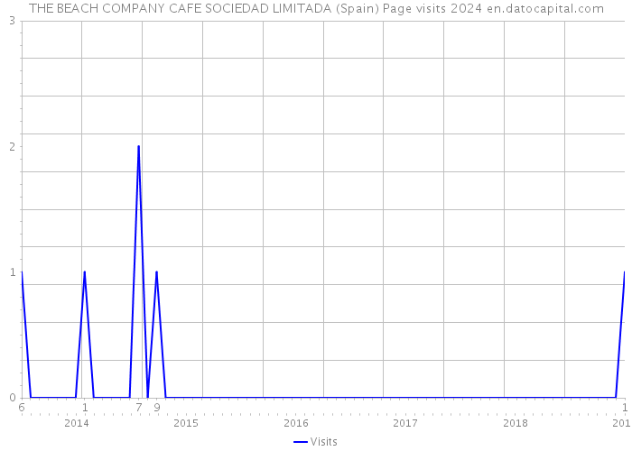 THE BEACH COMPANY CAFE SOCIEDAD LIMITADA (Spain) Page visits 2024 