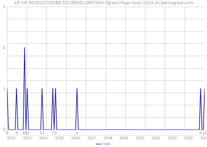 KIF KIF PRODUCCIONES SOCIEDAD LIMITADA (Spain) Page visits 2024 