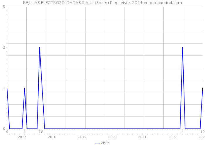REJILLAS ELECTROSOLDADAS S.A.U. (Spain) Page visits 2024 