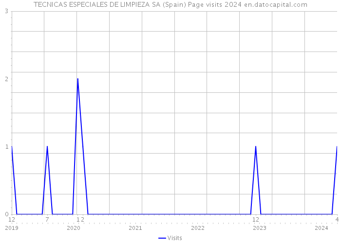 TECNICAS ESPECIALES DE LIMPIEZA SA (Spain) Page visits 2024 