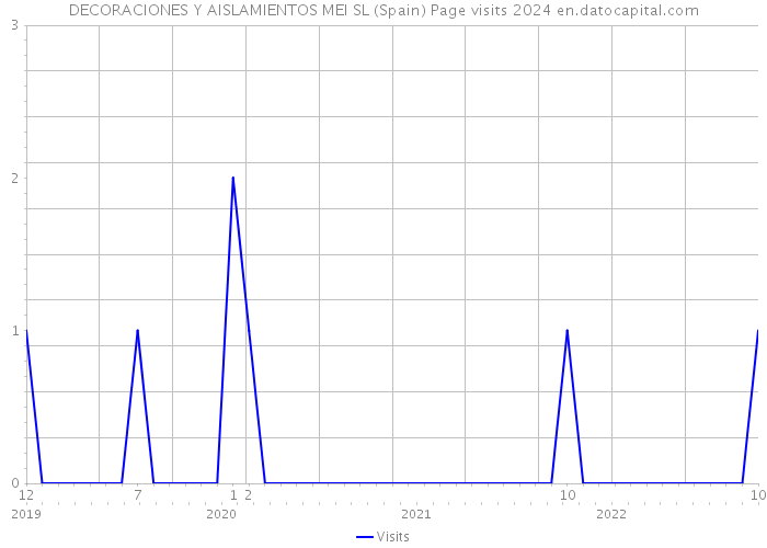 DECORACIONES Y AISLAMIENTOS MEI SL (Spain) Page visits 2024 
