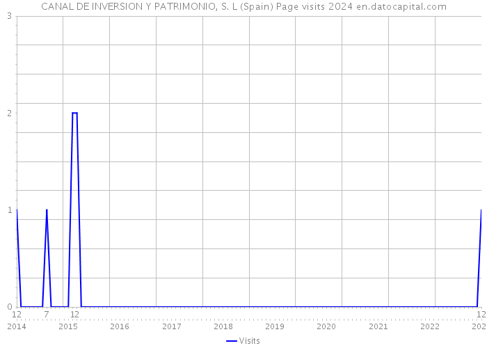 CANAL DE INVERSION Y PATRIMONIO, S. L (Spain) Page visits 2024 