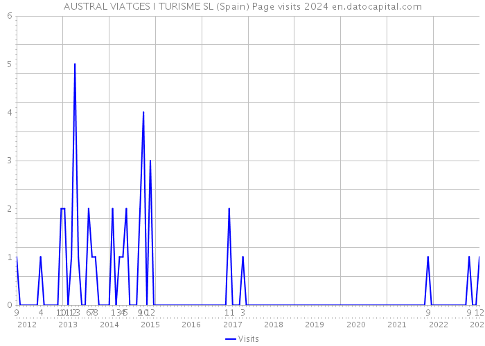 AUSTRAL VIATGES I TURISME SL (Spain) Page visits 2024 