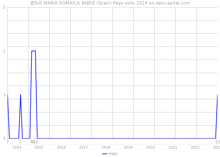 JESUS MARIA DOMAICA SAENZ (Spain) Page visits 2024 