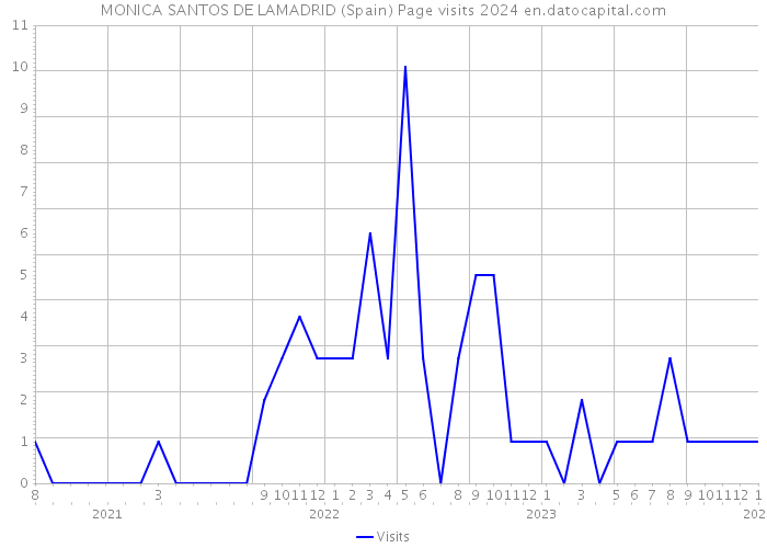 MONICA SANTOS DE LAMADRID (Spain) Page visits 2024 