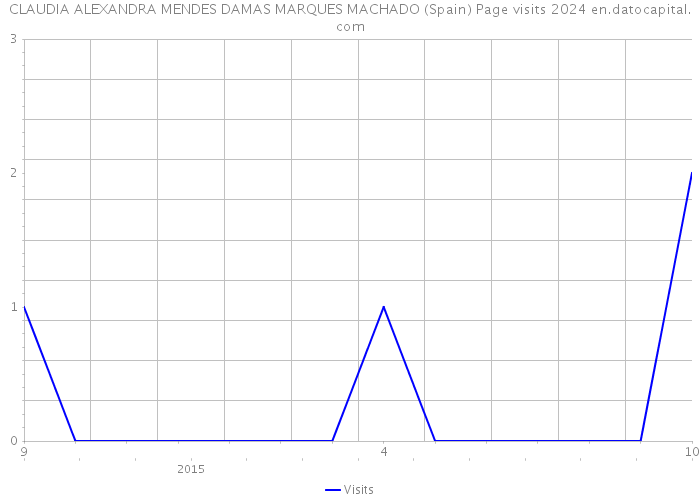 CLAUDIA ALEXANDRA MENDES DAMAS MARQUES MACHADO (Spain) Page visits 2024 