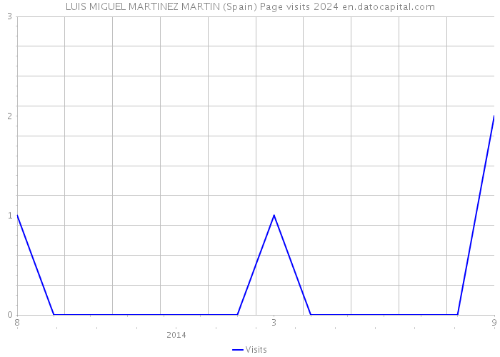 LUIS MIGUEL MARTINEZ MARTIN (Spain) Page visits 2024 