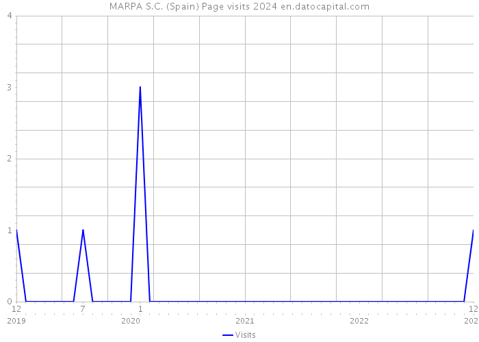 MARPA S.C. (Spain) Page visits 2024 