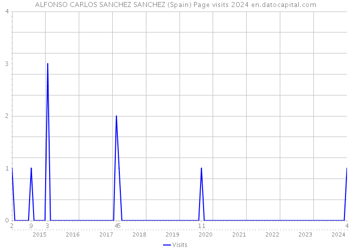 ALFONSO CARLOS SANCHEZ SANCHEZ (Spain) Page visits 2024 