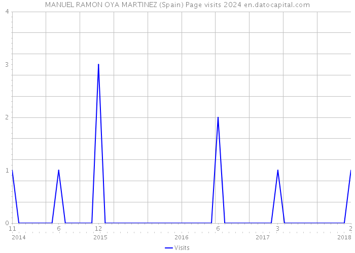 MANUEL RAMON OYA MARTINEZ (Spain) Page visits 2024 