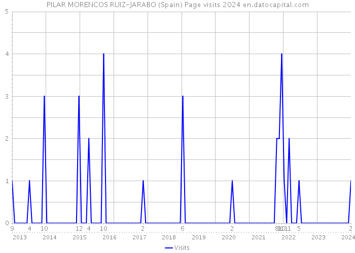 PILAR MORENCOS RUIZ-JARABO (Spain) Page visits 2024 