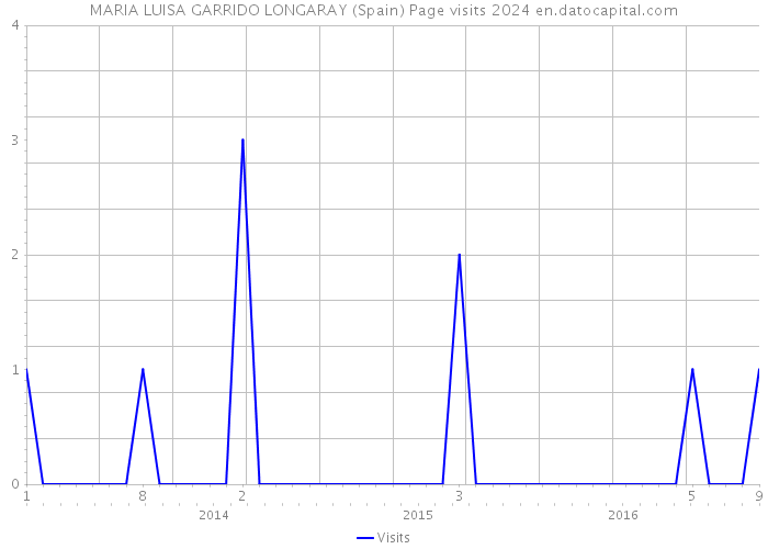 MARIA LUISA GARRIDO LONGARAY (Spain) Page visits 2024 