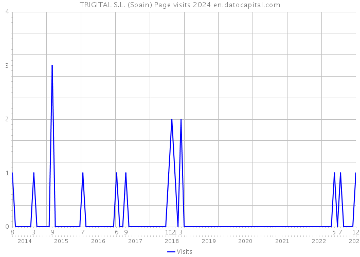 TRIGITAL S.L. (Spain) Page visits 2024 