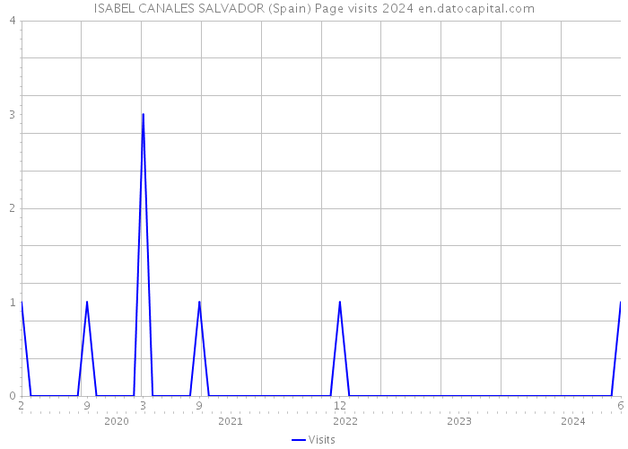 ISABEL CANALES SALVADOR (Spain) Page visits 2024 