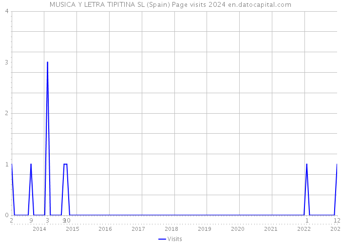 MUSICA Y LETRA TIPITINA SL (Spain) Page visits 2024 
