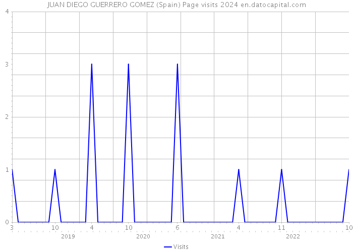 JUAN DIEGO GUERRERO GOMEZ (Spain) Page visits 2024 