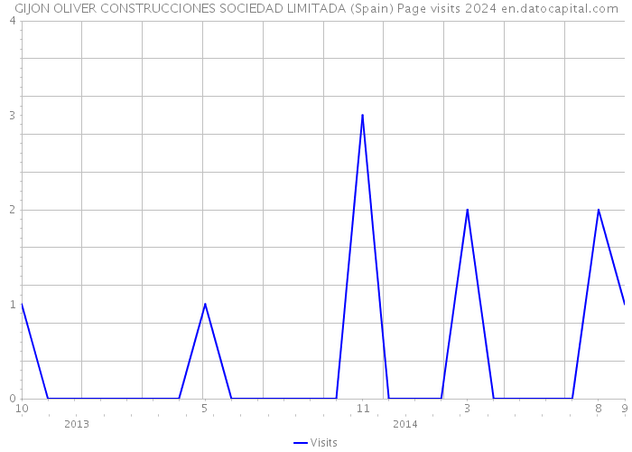 GIJON OLIVER CONSTRUCCIONES SOCIEDAD LIMITADA (Spain) Page visits 2024 