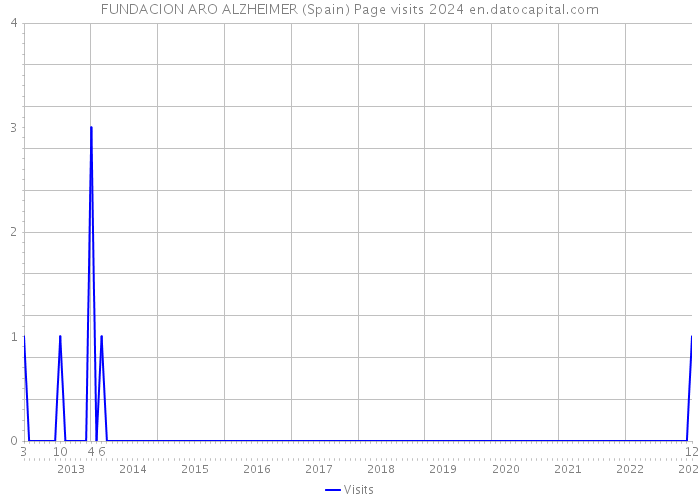 FUNDACION ARO ALZHEIMER (Spain) Page visits 2024 