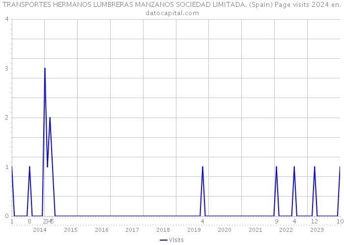 TRANSPORTES HERMANOS LUMBRERAS MANZANOS SOCIEDAD LIMITADA. (Spain) Page visits 2024 